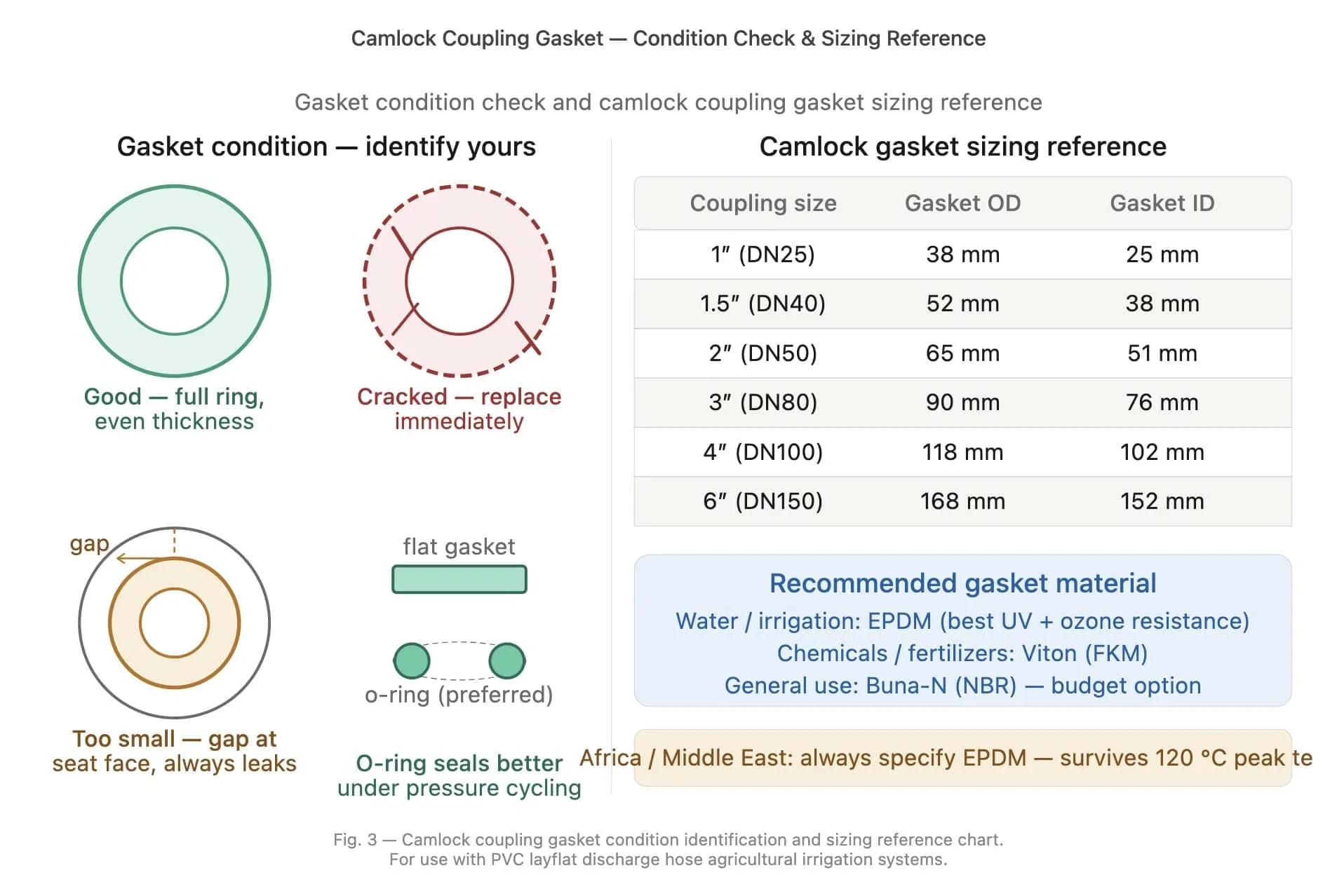 tabla de referencia de tamaños de juntas camlock