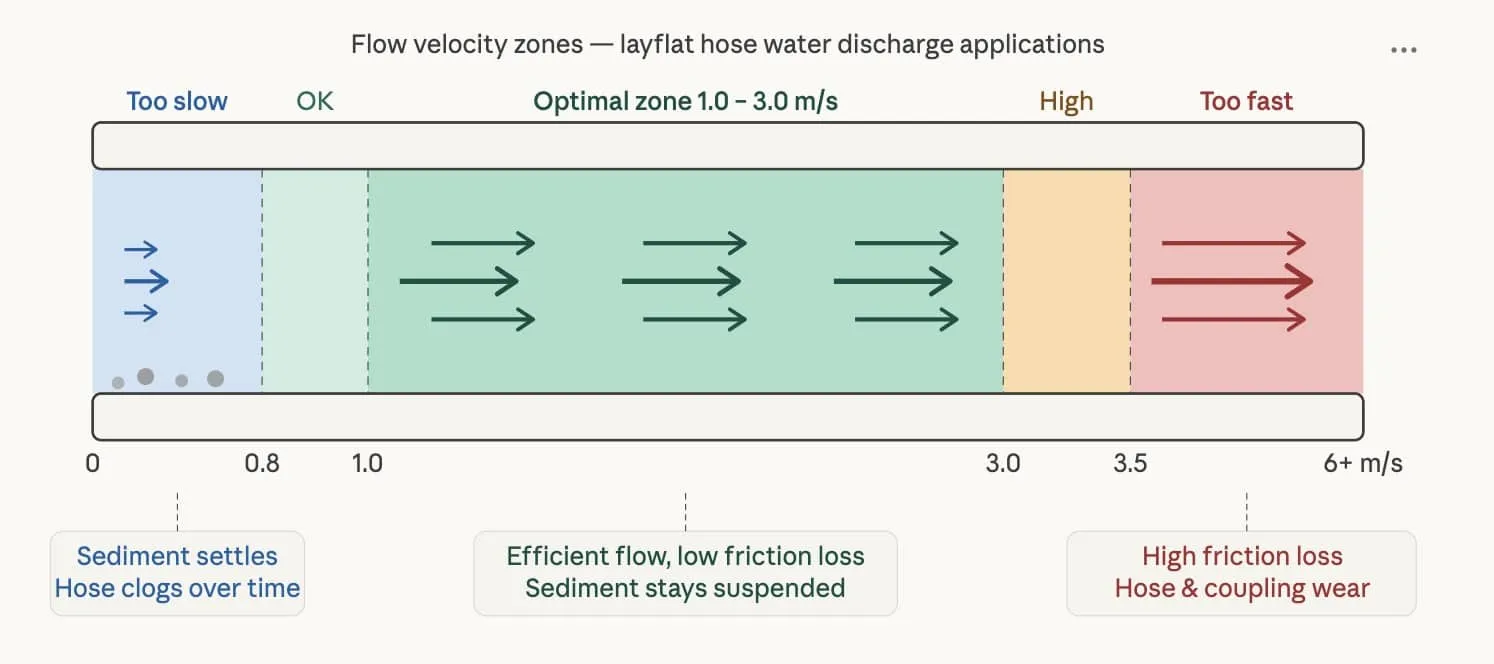 Flow Velocity Zone