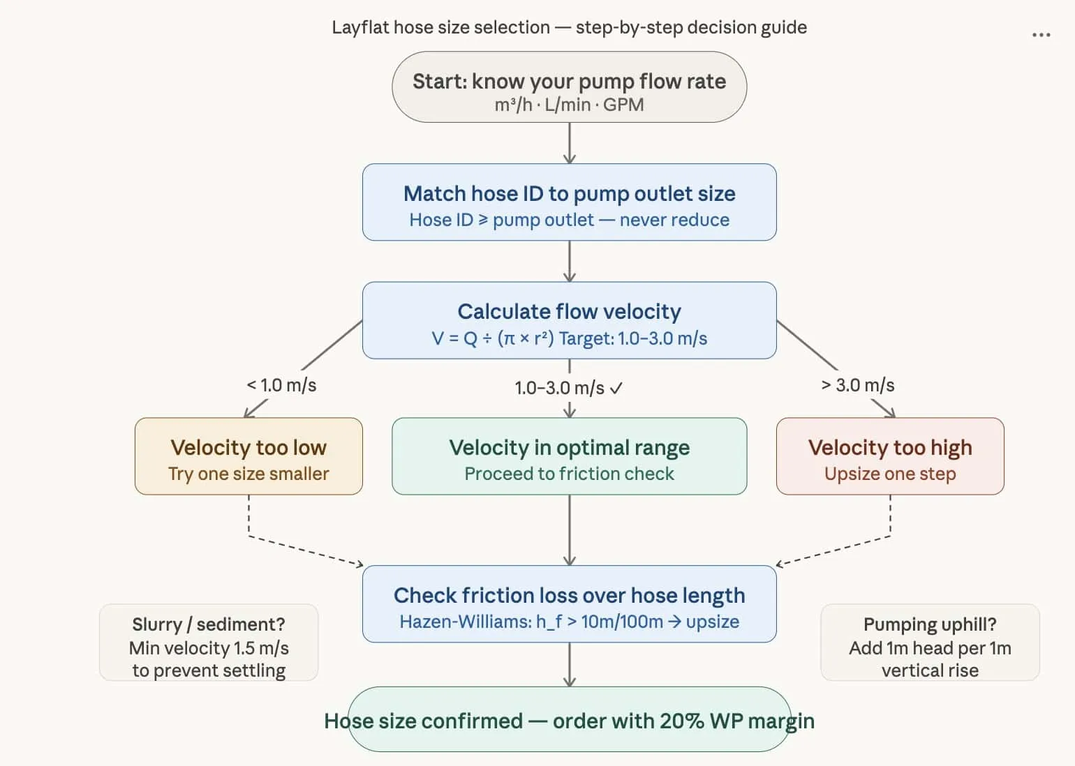 Hose Sizing Decision Flowchart