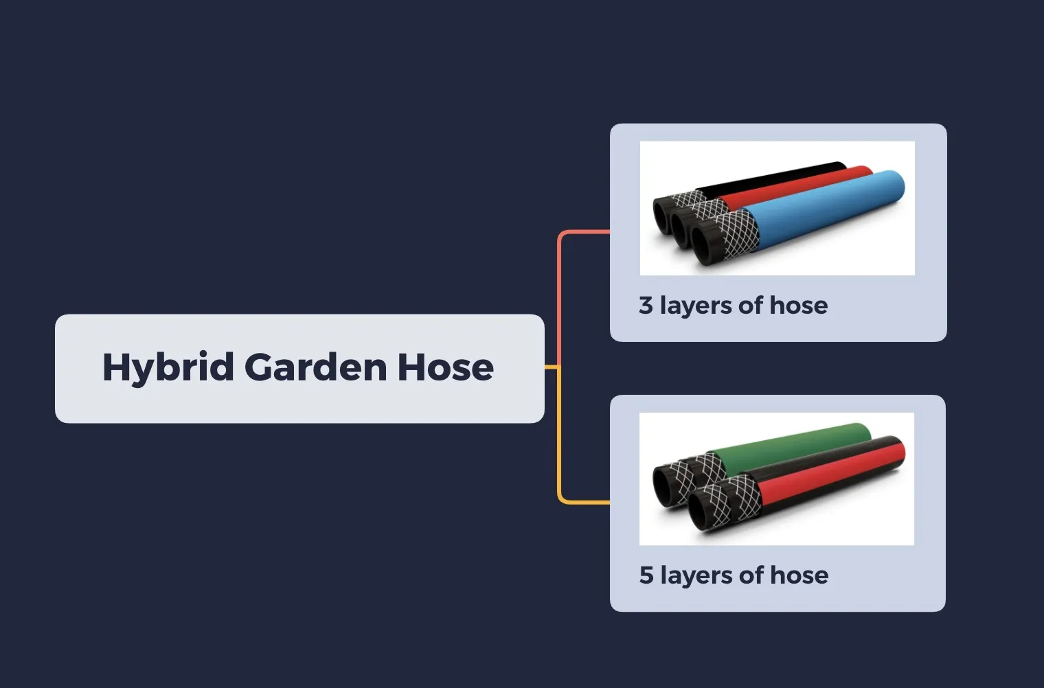 verschiedene Schichten eines Hybrid-Gartenschlauchs