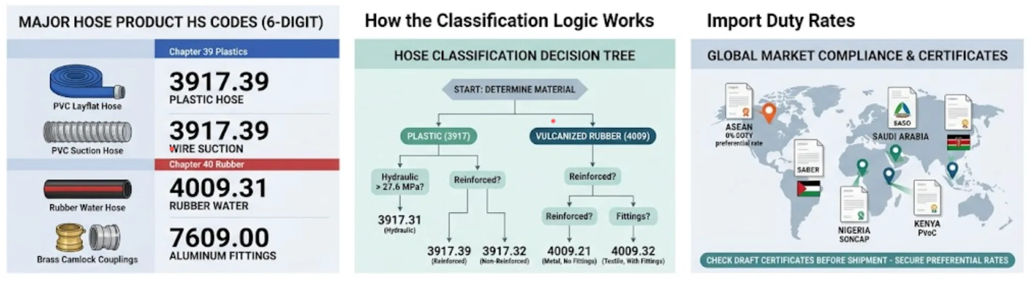 HS code quick-reference chart for hose products: six-digit codes for PVC layflat, suction and rubber hoses, the classification decision tree, and pre-shipment compliance certificates by market