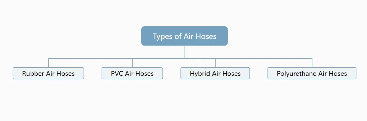 Types de tuyaux d'air
