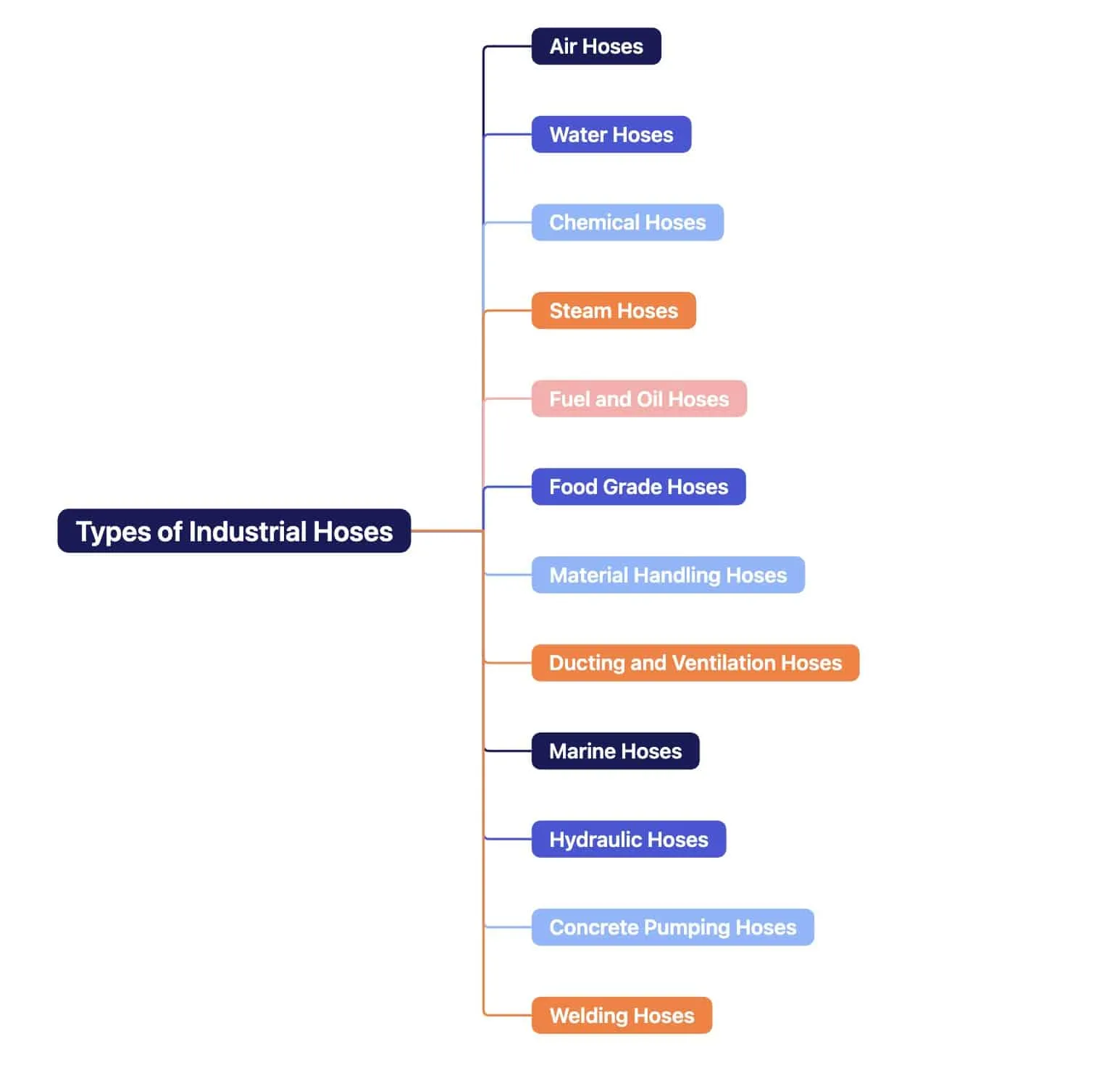Types de tuyaux industriels